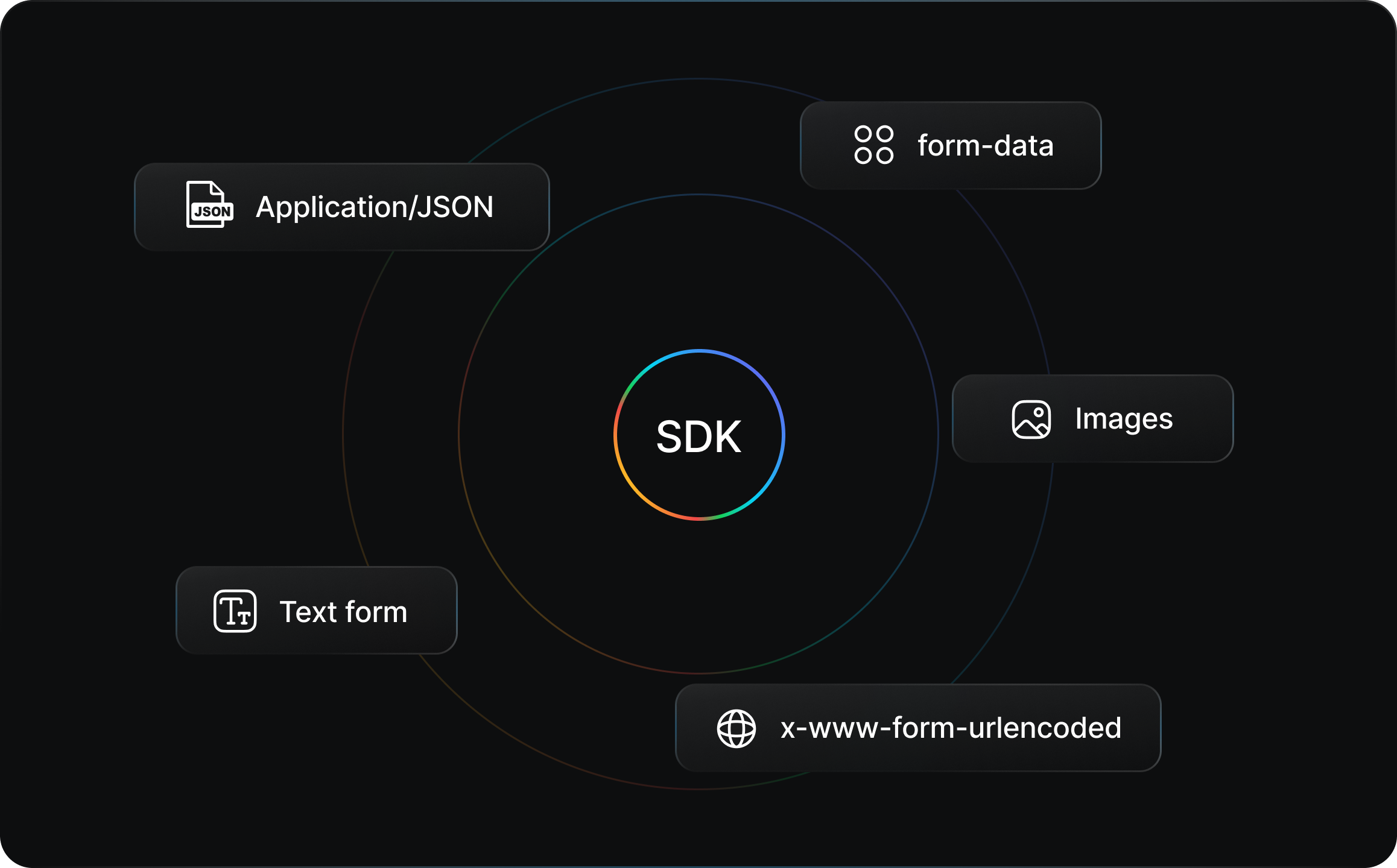 Core SDK Functionality